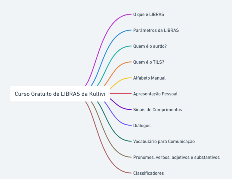 Curso Gratuito De Libras Da Kultivi Cursos Gratuitos Idiomas