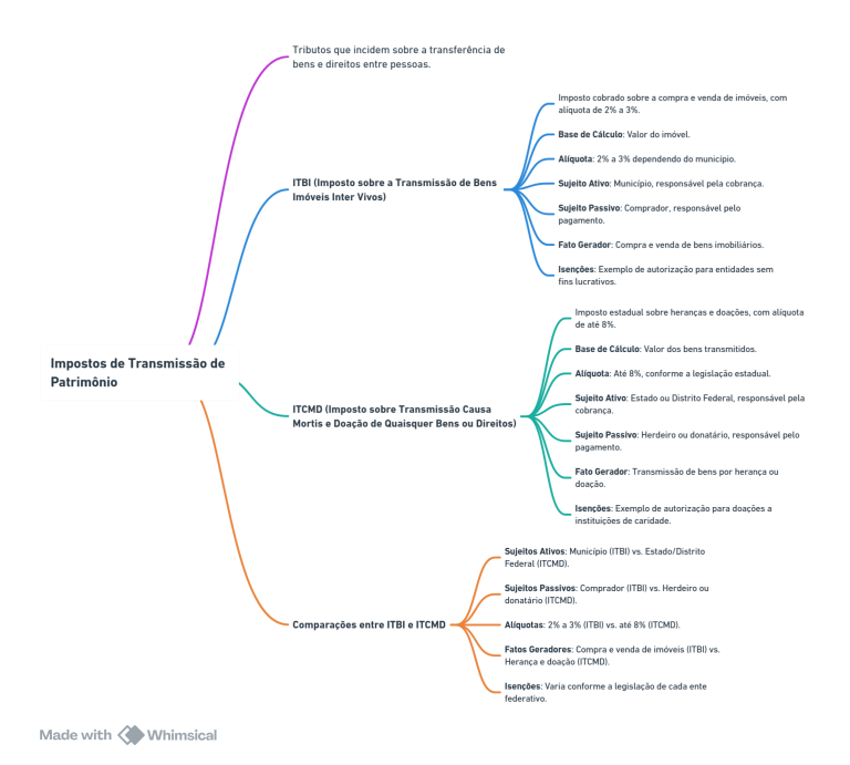 Impostos de Transmissão de Patrimônio Entenda o ITBI e o ITCMD