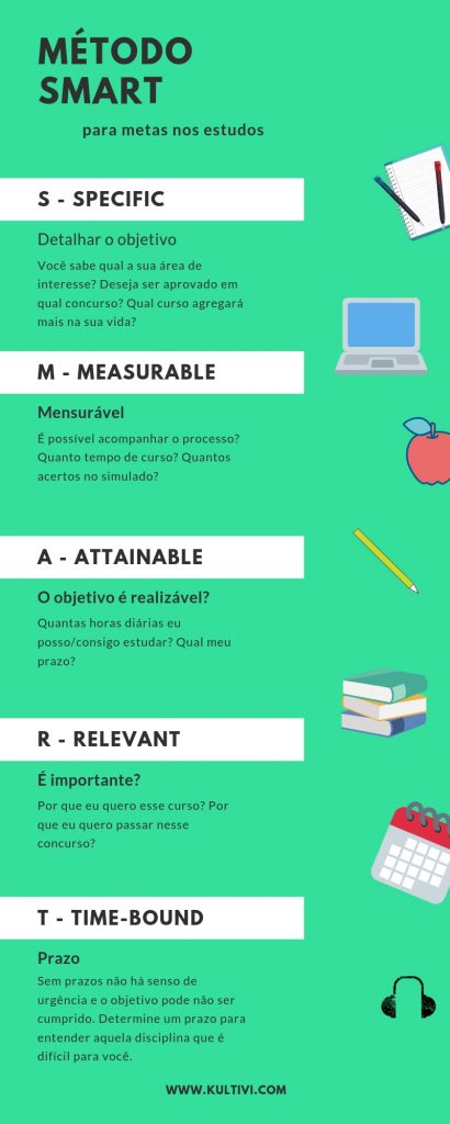O que é o método SMART e como pode ser usado nos estudos?