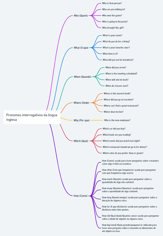 Mapa Mental Preposições em Inglês