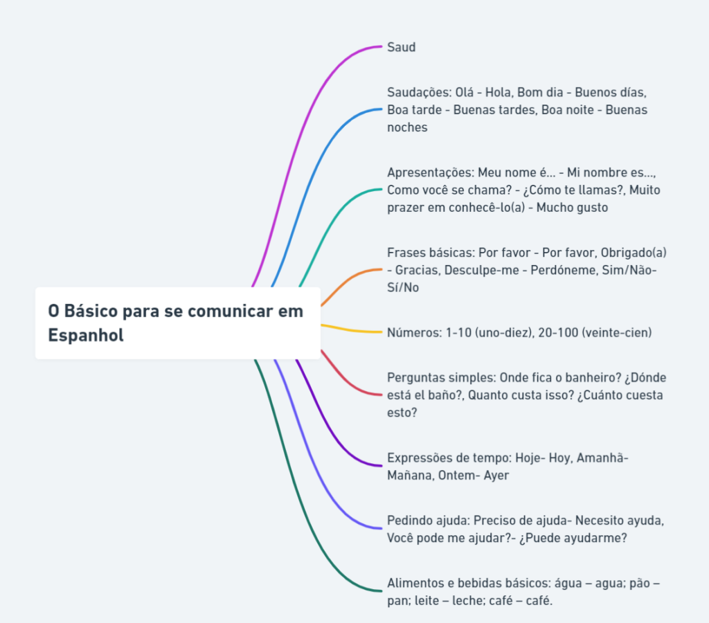 Aulas básicas de espanhol