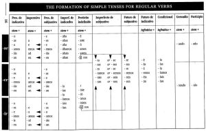 tempos verbais em ingles